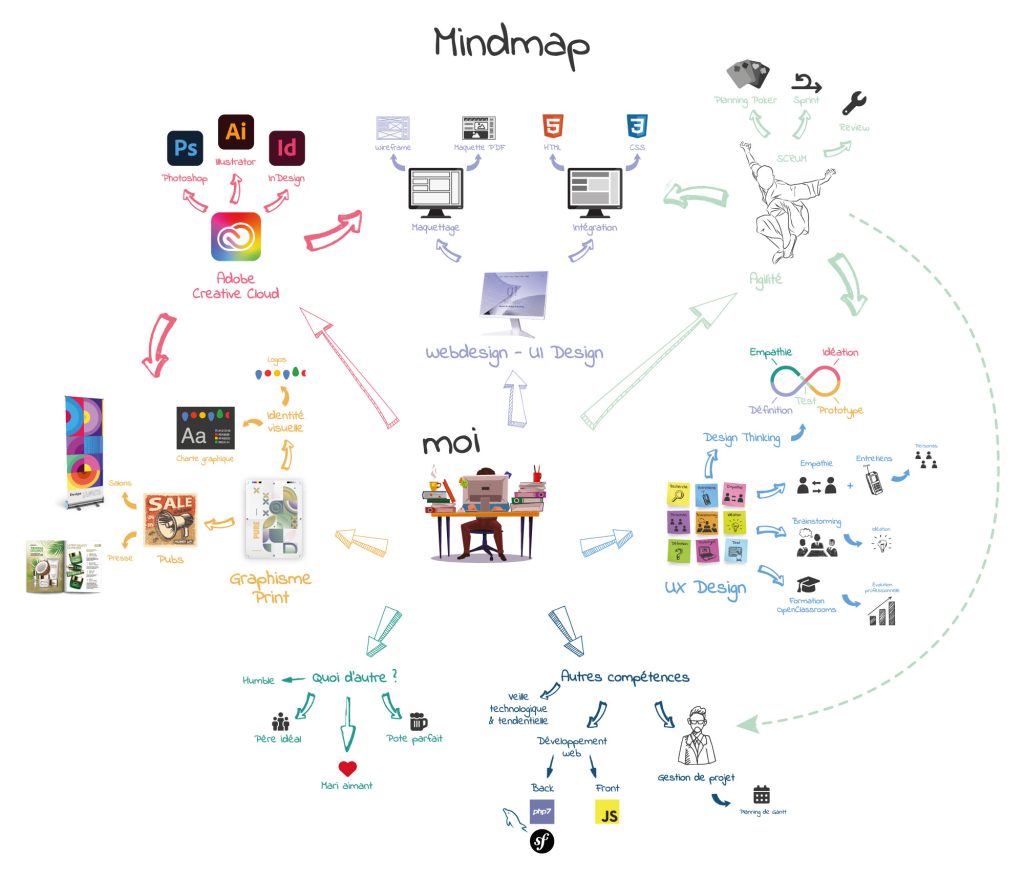 Mindmap - Matthieu Halwani Freelance WordPress - UX/UI Designer à Toulouse