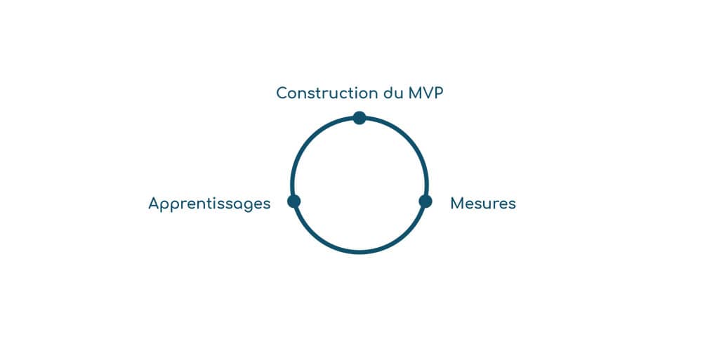 Design Thinking - Méthode en 3 étapes (Lean UX)
