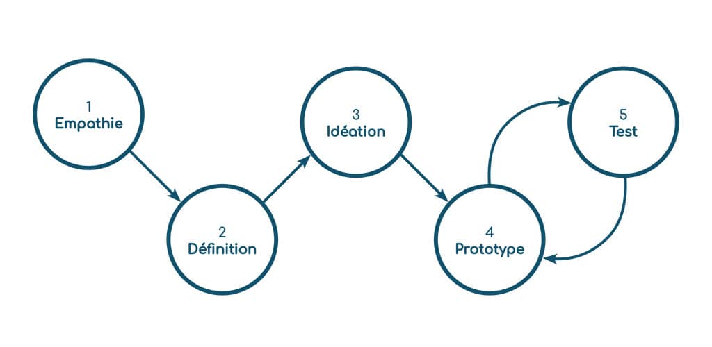 Design Thinking - Méthode en 5 étapes (Ideo)
